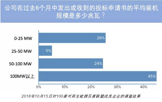 隨著電力市場化改革的推進(jìn) 企業(yè)有更多機(jī)會直接參與可再生能源交易