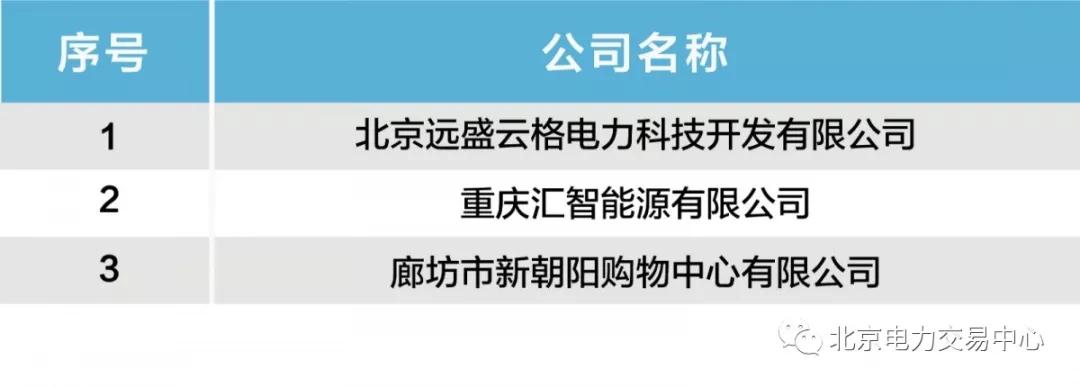  北京公示北京遠盛云格電力科技開發(fā)有限公司等3家售電公司的業(yè)務范圍變更申請