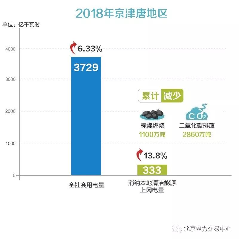 京津唐地區(qū)2018年度電力交易信息:省間交易電量2185億千瓦時