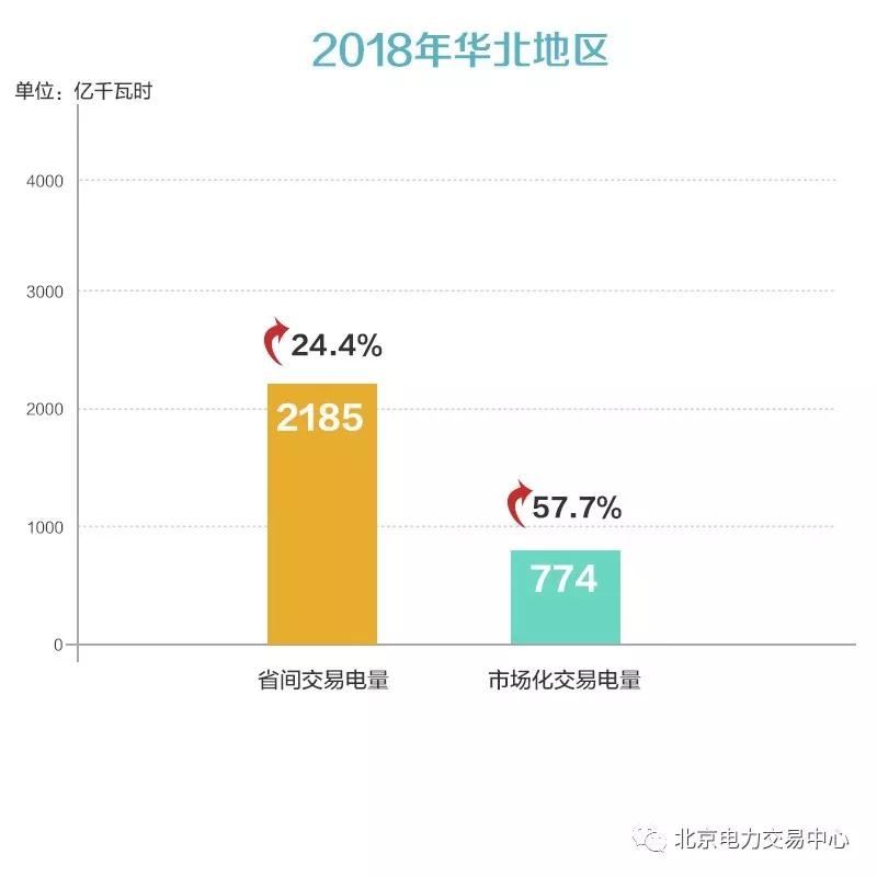 京津唐地區(qū)2018年度電力交易信息:省間交易電量2185億千瓦時