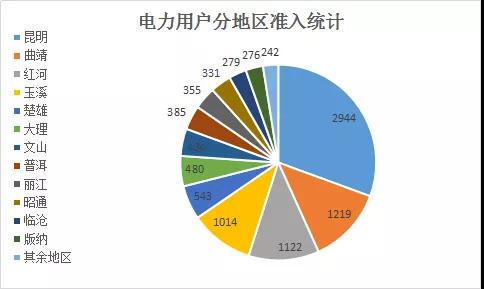  云南電力市場注冊主體破萬戶！選擇售電公司零售服務(wù)用戶達(dá)8365戶