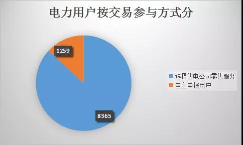  云南電力市場注冊主體破萬戶！選擇售電公司零售服務(wù)用戶達(dá)8365戶