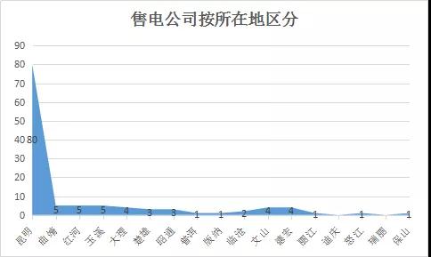  云南電力市場注冊主體破萬戶！選擇售電公司零售服務(wù)用戶達(dá)8365戶
