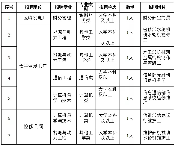 國家電網(wǎng)61家單位招聘畢業(yè)生