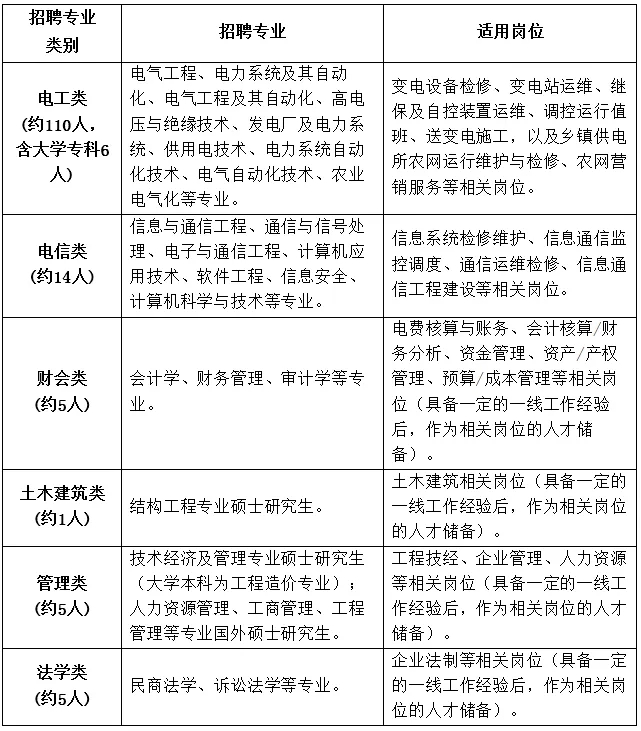 國家電網(wǎng)61家單位招聘畢業(yè)生