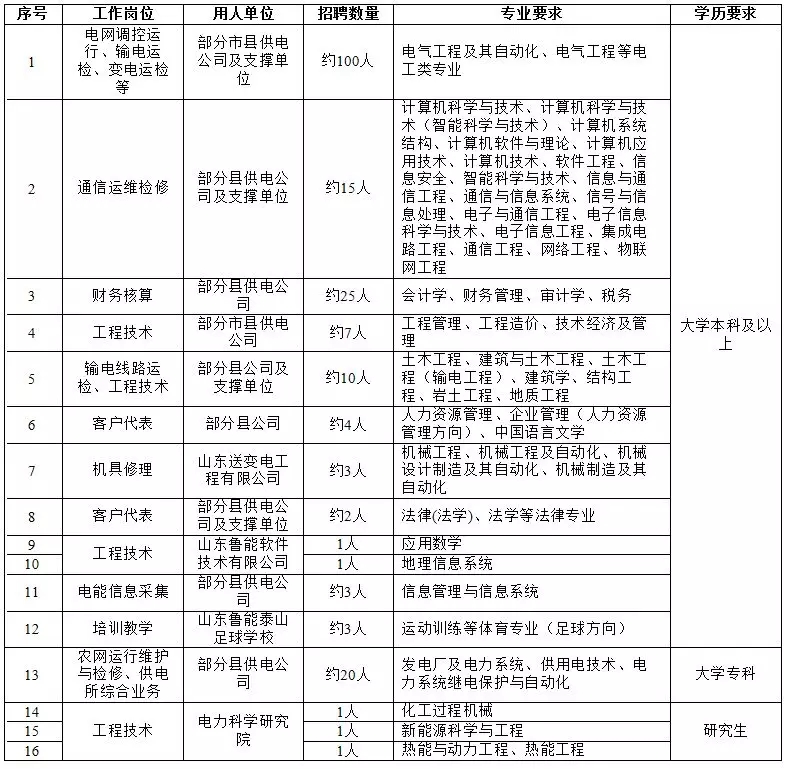 國家電網(wǎng)61家單位招聘畢業(yè)生