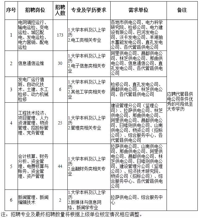 國家電網(wǎng)61家單位招聘畢業(yè)生