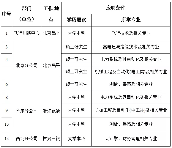 國(guó)家電網(wǎng)61家單位招聘畢業(yè)生