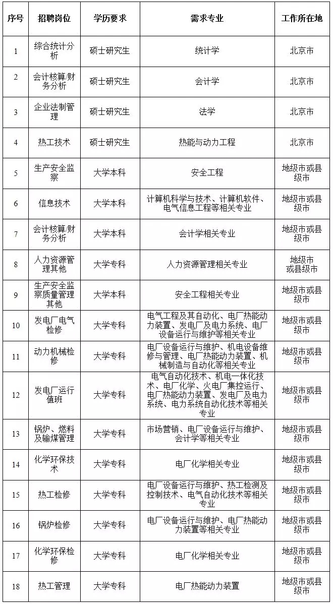 國(guó)家電網(wǎng)61家單位招聘畢業(yè)生