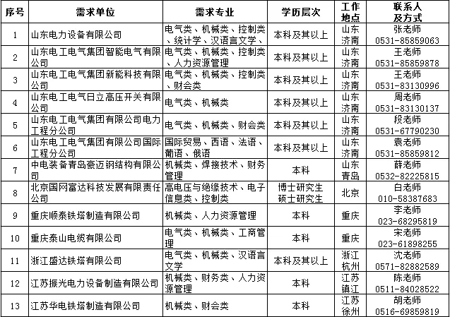 國家電網(wǎng)61家單位招聘畢業(yè)生