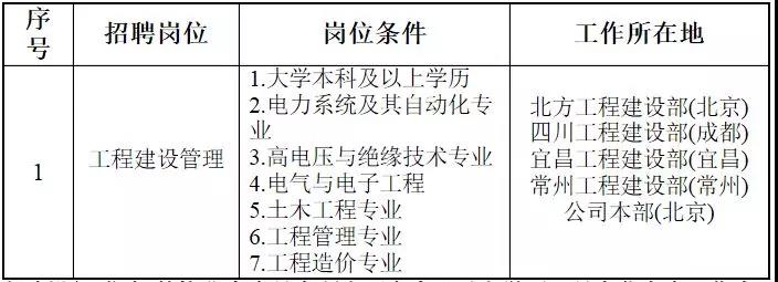 國家電網(wǎng)61家單位招聘畢業(yè)生