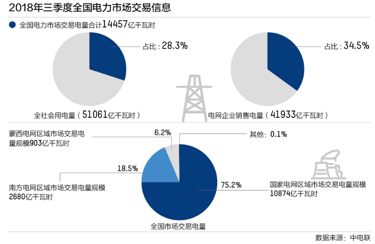 “電改”四年后:市場交易機制仍待完善 地方利益博弈問題依舊存在