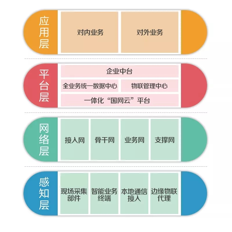 泛在電力物聯(lián)網(wǎng)怎么建？