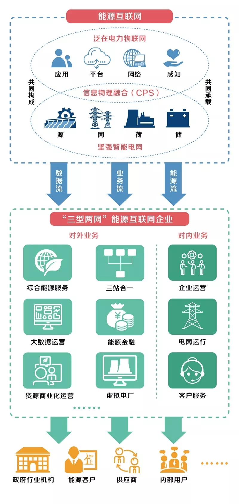泛在電力物聯(lián)網(wǎng)怎么建？