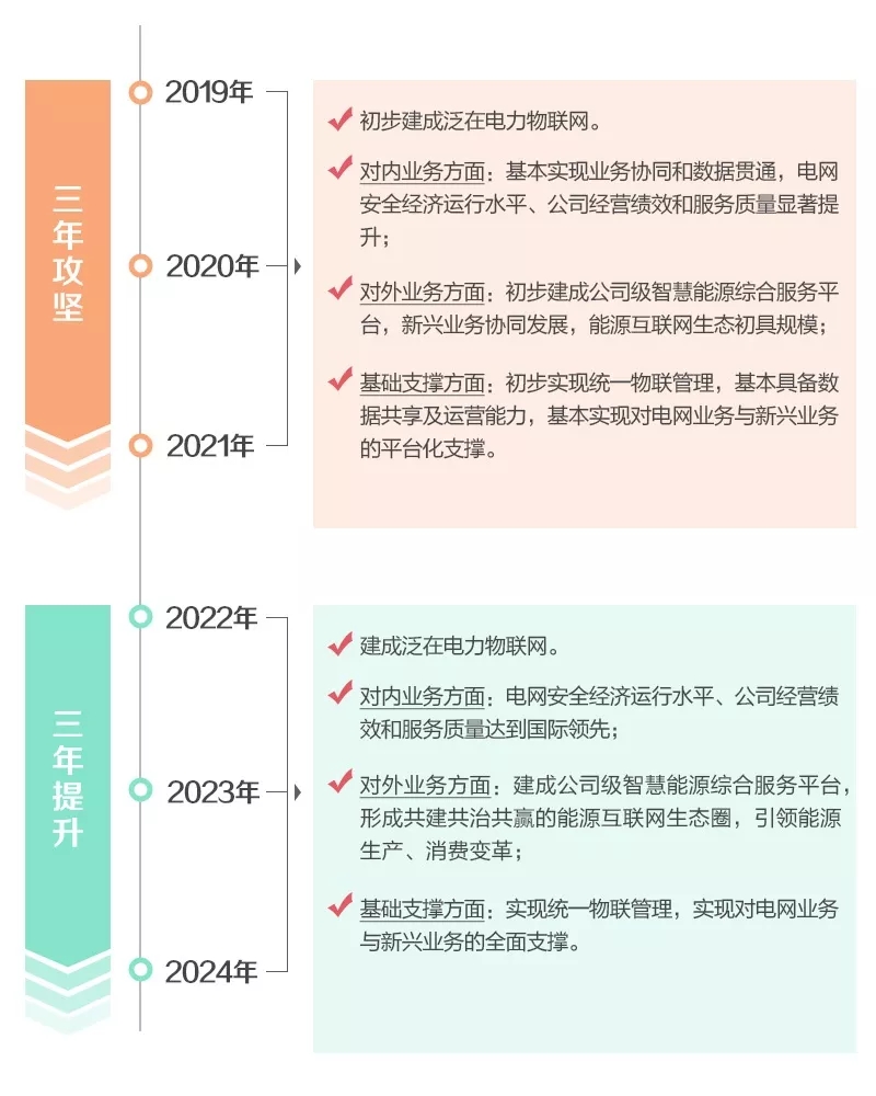 泛在電力物聯(lián)網(wǎng)怎么建？