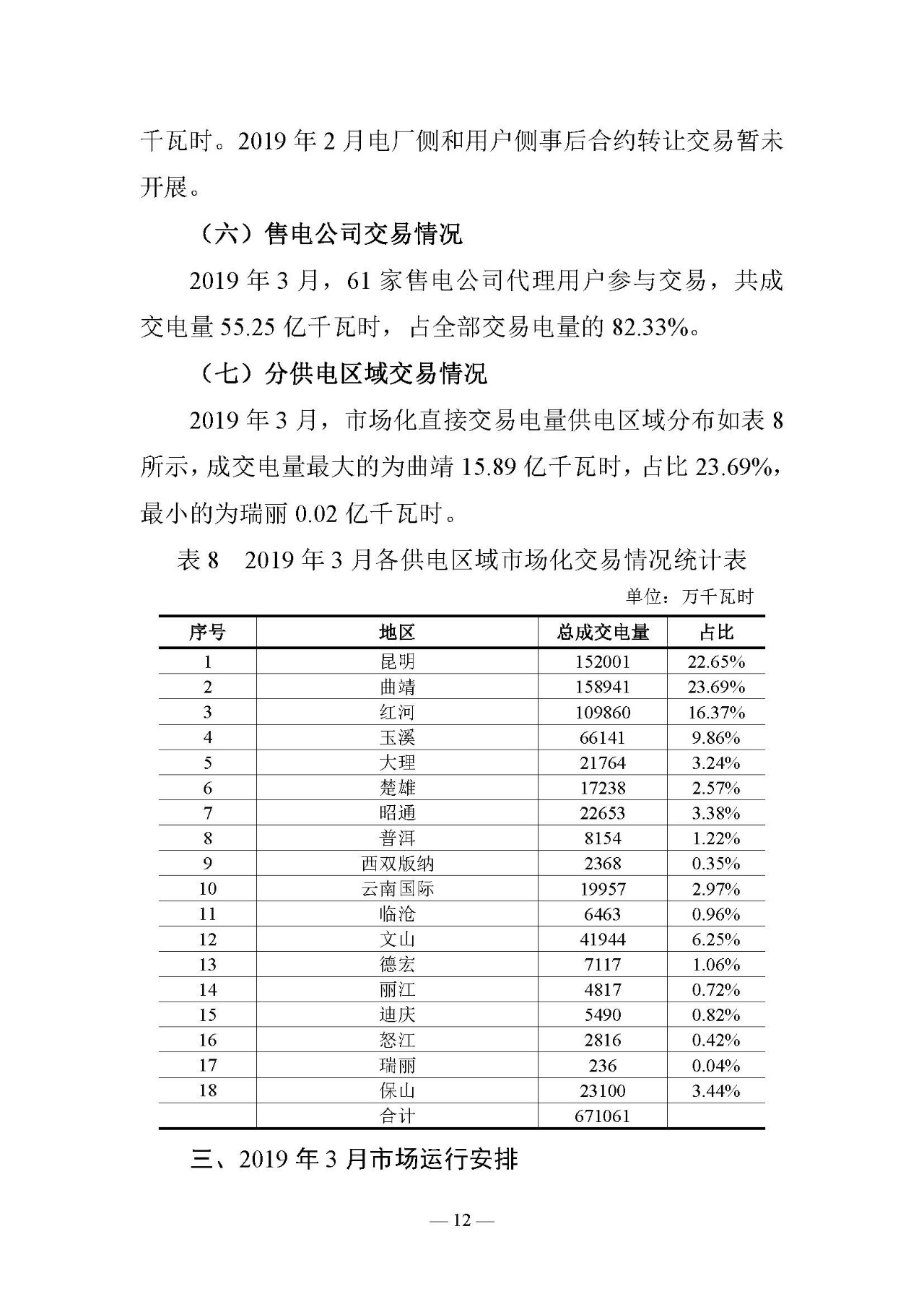 云南電力交易月報(bào)（2019年3月）：省內(nèi)市場化交易電量67.1億千瓦時(shí)