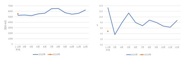 中電聯(lián):2019年1-2月份電力工業(yè)運(yùn)行簡(jiǎn)況 全社會(huì)用電增速同比放緩