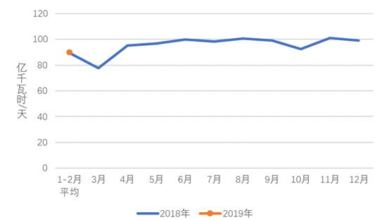 中電聯(lián):2019年1-2月份電力工業(yè)運(yùn)行簡(jiǎn)況 全社會(huì)用電增速同比放緩