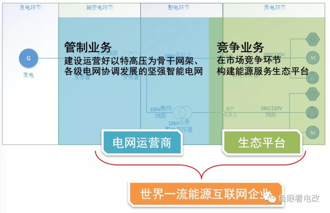 泛在電力物聯(lián)網的兩個業(yè)務 兩種發(fā)展邏輯