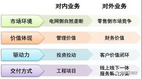 泛在電力物聯(lián)網的兩個業(yè)務 兩種發(fā)展邏輯