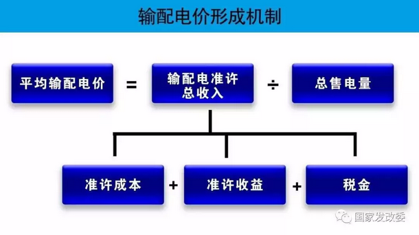 我國(guó)電力市場(chǎng)化改革中輸配電價(jià)管制研究