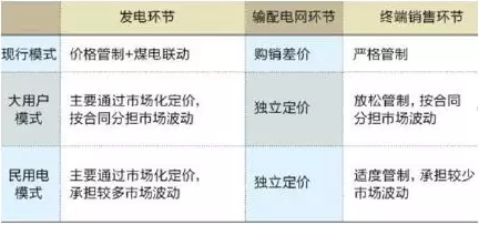 我國(guó)電力市場(chǎng)化改革中輸配電價(jià)管制研究