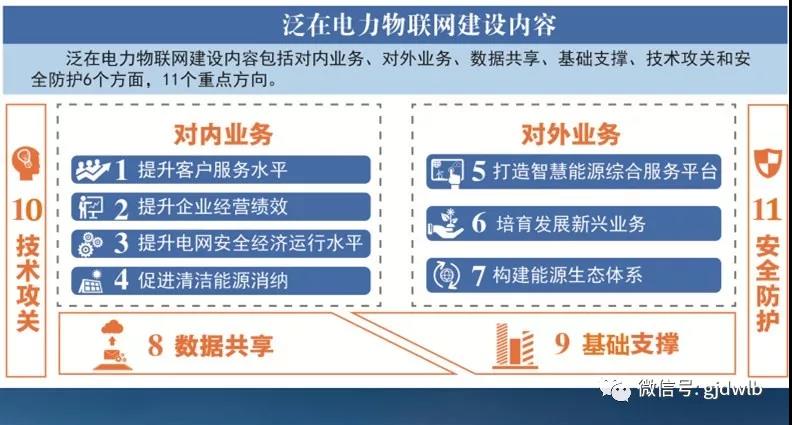 泛在電力物聯(lián)網(wǎng)如何建設(shè)？“路線圖”來了