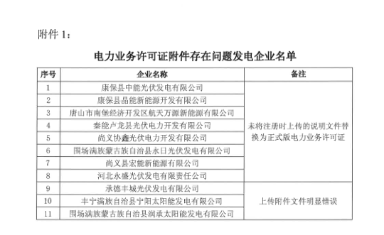 冀北2019年3月市場(chǎng)主體運(yùn)行不規(guī)范情況通報(bào):部分市場(chǎng)成員交易行為不嚴(yán)肅
