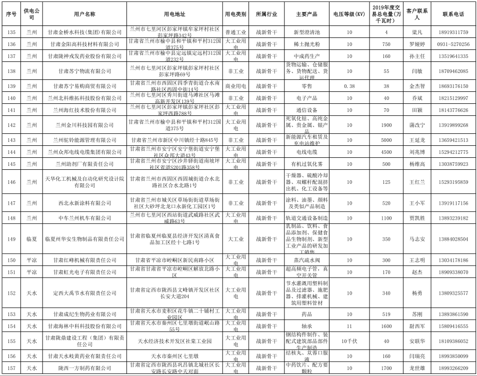 甘肅省2019年度電力用戶與發(fā)電企業(yè)第二批直接交易：規(guī)模133.36億千瓦時(shí)（附聯(lián)系方式）