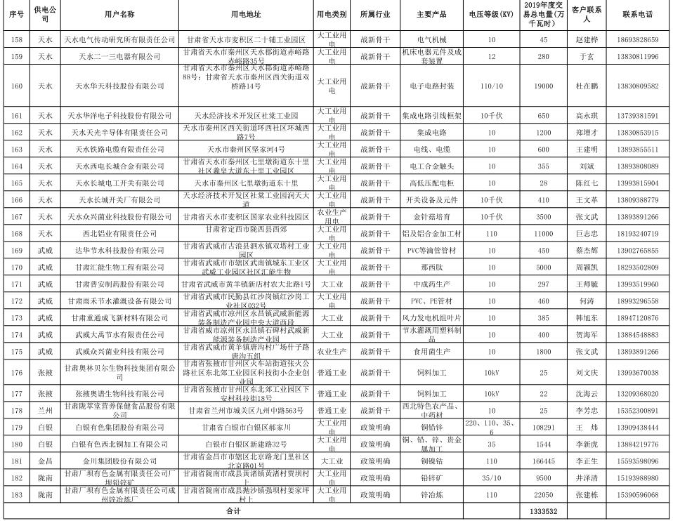 甘肅省2019年度電力用戶與發(fā)電企業(yè)第二批直接交易：規(guī)模133.36億千瓦時(shí)（附聯(lián)系方式）