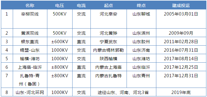 山東售電市場(chǎng)調(diào)查