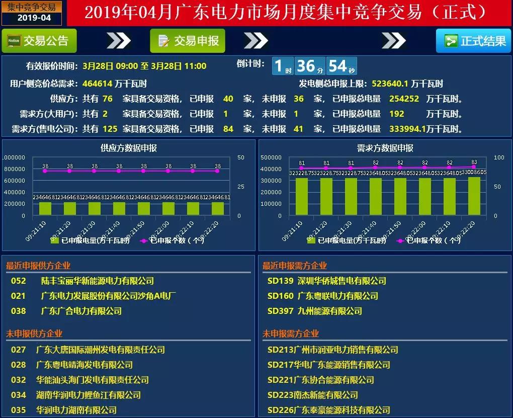 廣東4月集中競(jìng)價(jià)價(jià)差再次跌破冰點(diǎn)-28.80厘/度！