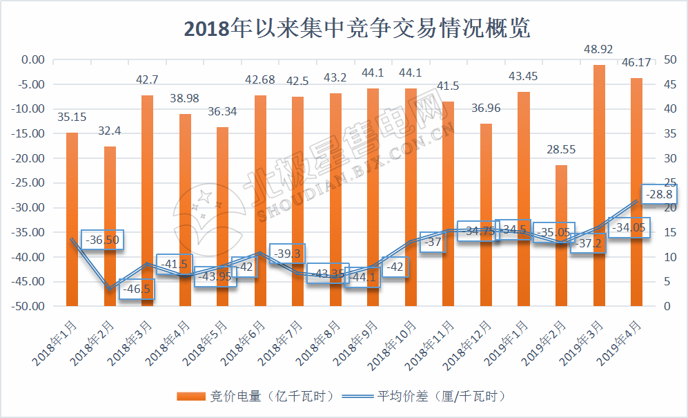 廣東4月集中競(jìng)價(jià)價(jià)差再次跌破冰點(diǎn)-28.80厘/度！