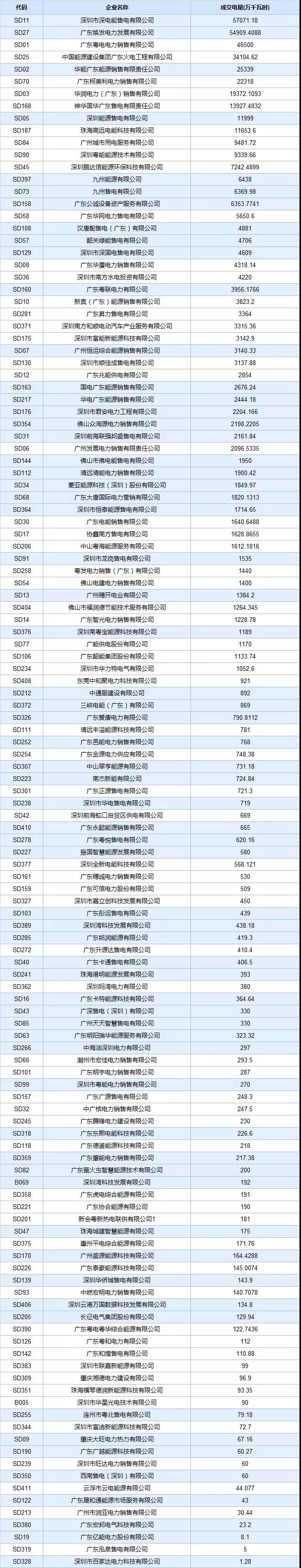 廣東4月集中競(jìng)價(jià)價(jià)差再次跌破冰點(diǎn)-28.80厘/度！