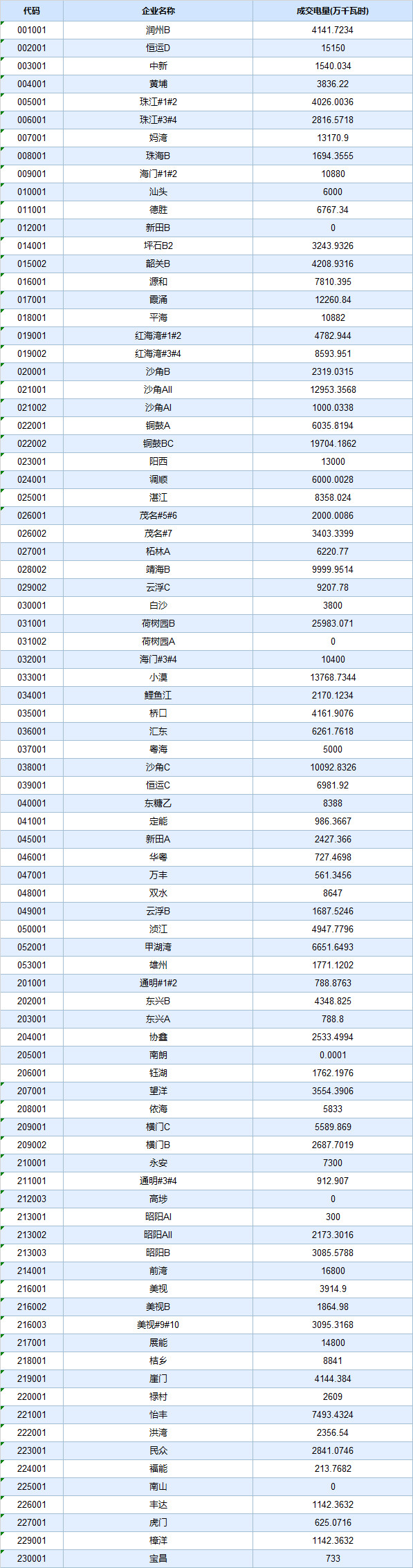 廣東4月集中競(jìng)價(jià)價(jià)差再次跌破冰點(diǎn)-28.80厘/度！
