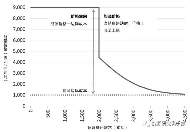 美國電力輔助服務市場改革趨勢及對中國輔助服務市場的借鑒意義