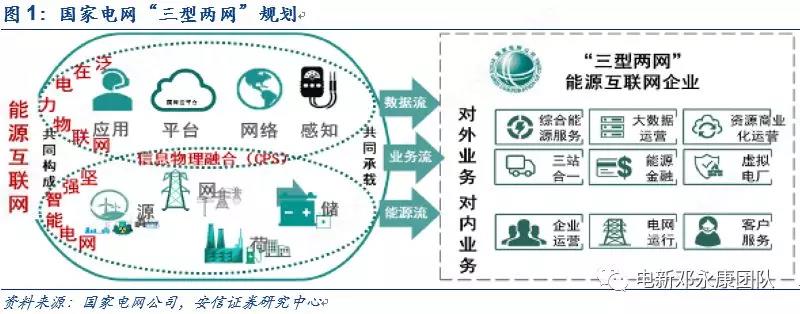 泛在電力物聯(lián)網(wǎng)深度解碼之一：架構(gòu)、場(chǎng)景及投資機(jī)會(huì)