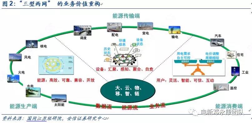 泛在電力物聯(lián)網(wǎng)深度解碼之一：架構(gòu)、場(chǎng)景及投資機(jī)會(huì)