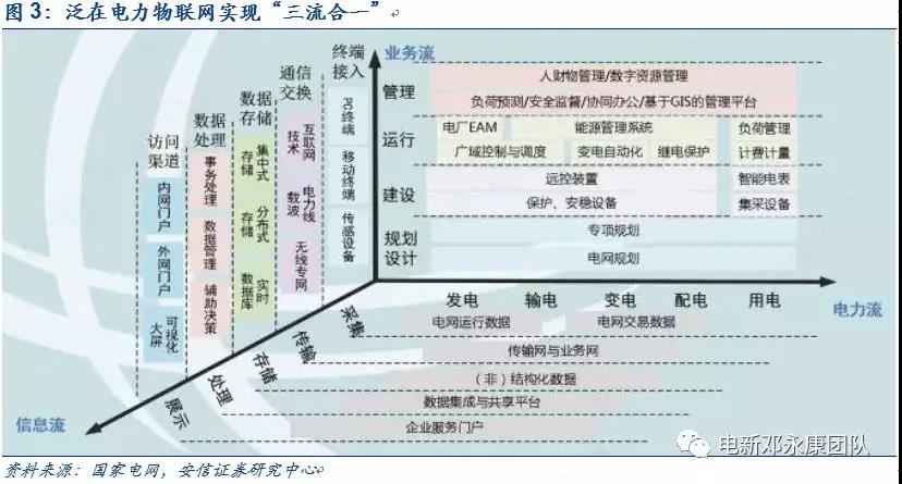 泛在電力物聯(lián)網(wǎng)深度解碼之一：架構(gòu)、場(chǎng)景及投資機(jī)會(huì)