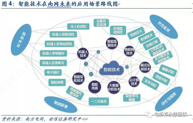 泛在電力物聯(lián)網(wǎng)深度解碼之一：架構(gòu)、場(chǎng)景及投資機(jī)會(huì)