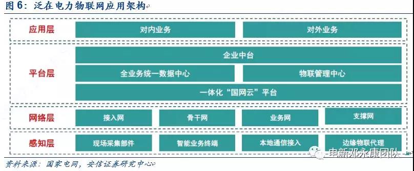 泛在電力物聯(lián)網(wǎng)深度解碼之一：架構(gòu)、場(chǎng)景及投資機(jī)會(huì)