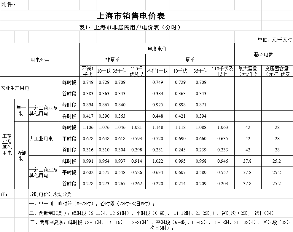 上海降電價！“一般工商業(yè)及其他”電價平均降低2.3分錢/千瓦時