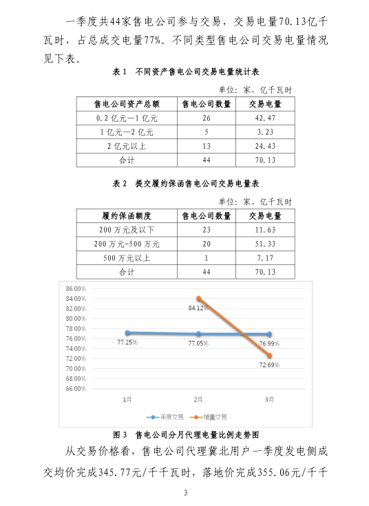 2019年一季度冀北地區(qū)電力市場(chǎng)化交易季報(bào)：達(dá)成市場(chǎng)化交易電量94.44億千瓦時(shí)