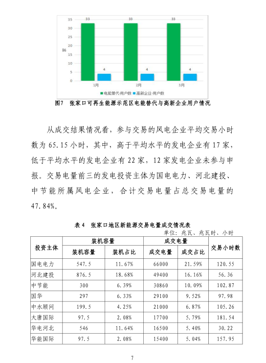 2019年一季度冀北地區(qū)電力市場(chǎng)化交易季報(bào)：達(dá)成市場(chǎng)化交易電量94.44億千瓦時(shí)