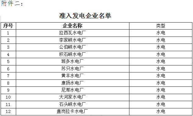 青海2019年4月省內(nèi)重點電力用戶與水電發(fā)電企業(yè)雙邊直接交易:規(guī)模3.83億千瓦時(附名單)