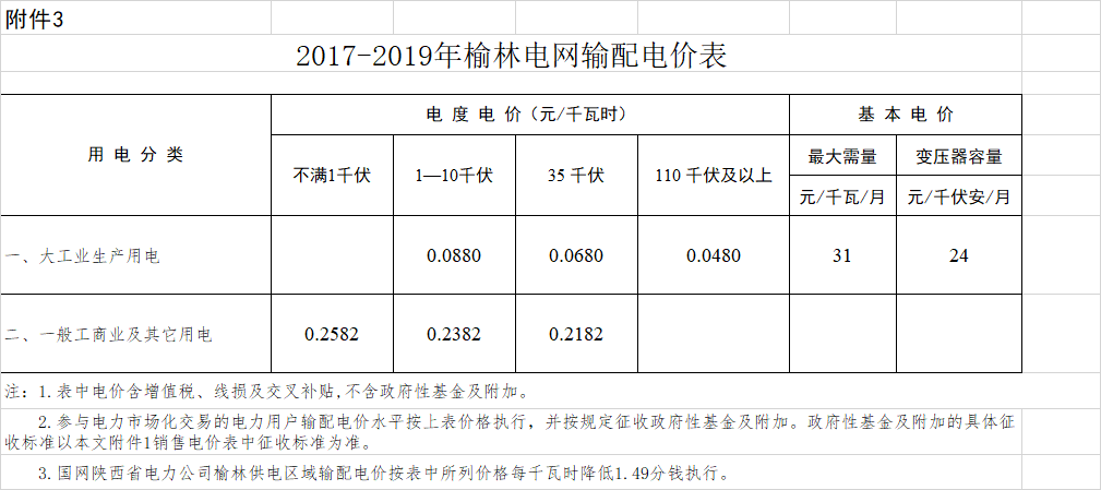 陜西榆林降電價(jià):一般工商業(yè)用電價(jià)格和輸配電價(jià)平均降低3.33分/千瓦時(shí)