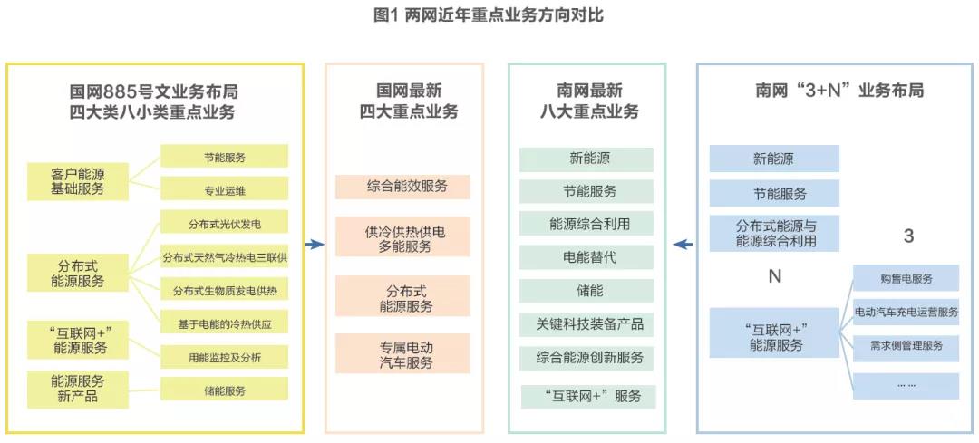 兩網(wǎng)綜合能源服務(wù)發(fā)展戰(zhàn)略及業(yè)務(wù)布局對(duì)比分析