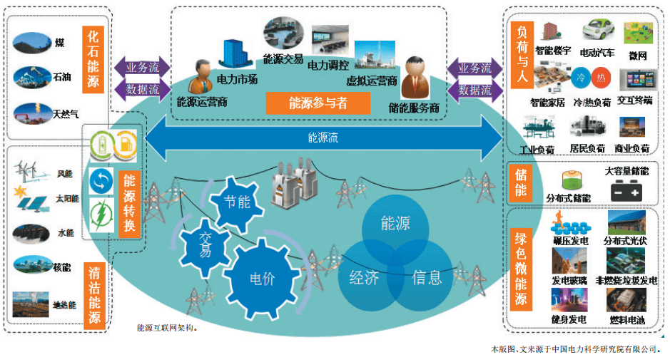 認(rèn)識(shí)泛在電力物聯(lián)網(wǎng):能源流+業(yè)務(wù)流+數(shù)據(jù)流