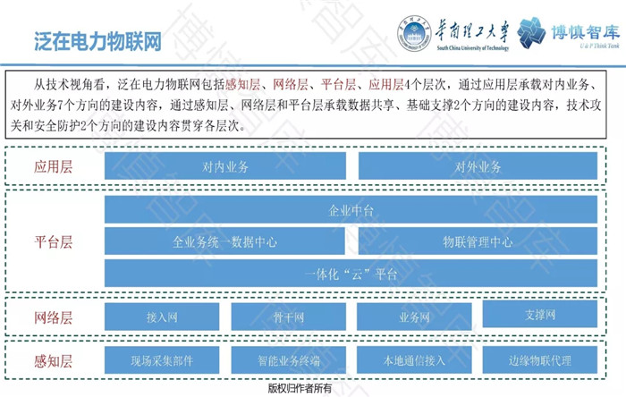 泛在電力物聯(lián)網(wǎng)的概念、體系架構(gòu)及前沿問題