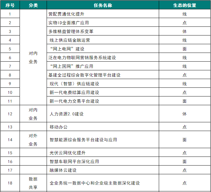 泛在電力物聯(lián)網(wǎng)分析—從國網(wǎng)研究課題看泛在電力物聯(lián)網(wǎng)生態(tài)鏈